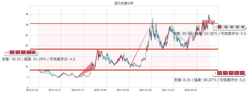 上海复旦(hk01385)阻力支撑位图-阿布量化