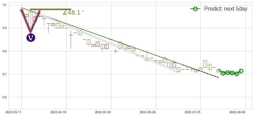 安莉芳控股(hk01388)价格预测图-阿布量化