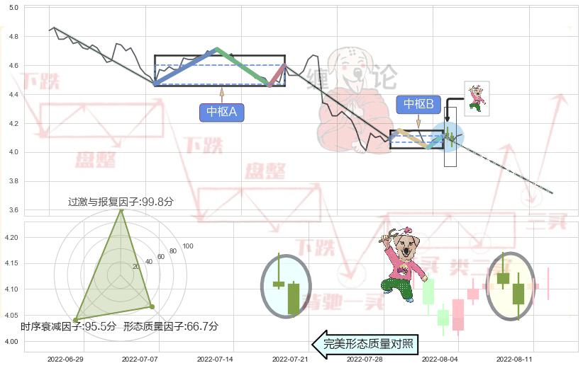 射击之星形态 ➕ 缠论中枢点
