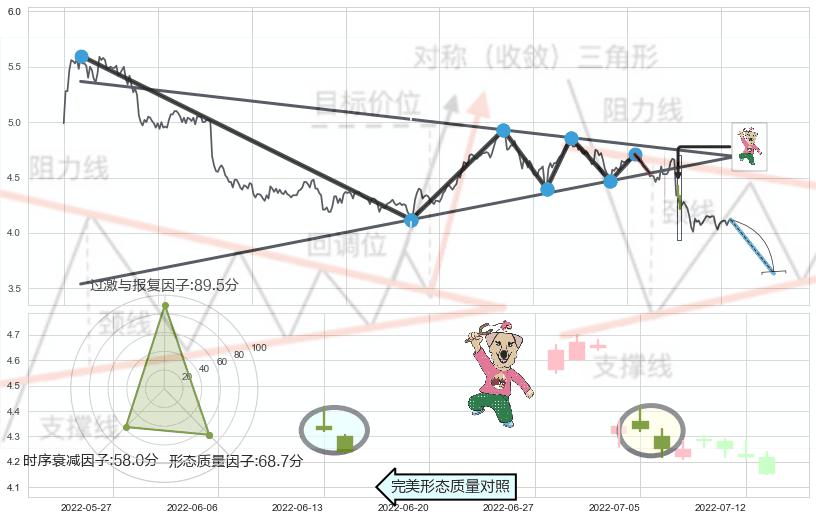 射击之星形态+下跌孕十字星+看跌(高位倒锤头)流星线 ➕ 突破整理