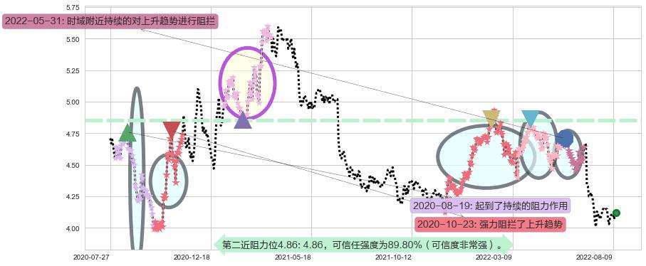 工商银行阻力支撑位图-阿布量化