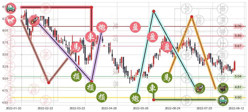 福寿园(hk01448)止盈止损位分析