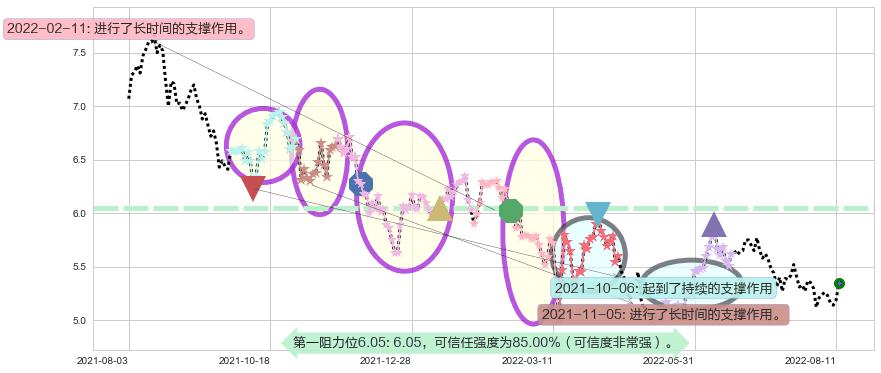 福寿园阻力支撑位图-阿布量化