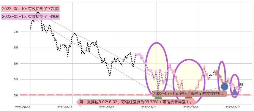 福寿园阻力支撑位图-阿布量化