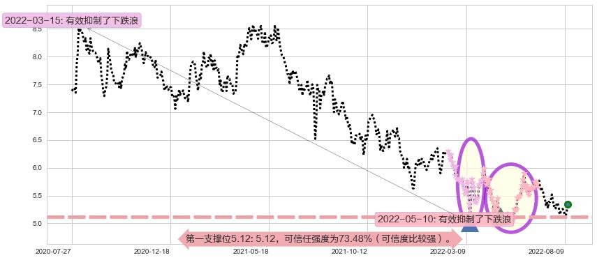 福寿园阻力支撑位图-阿布量化