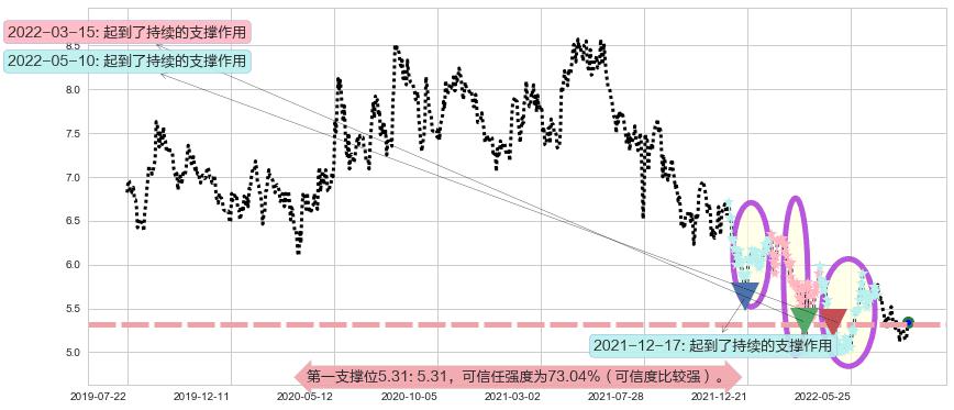 福寿园阻力支撑位图-阿布量化