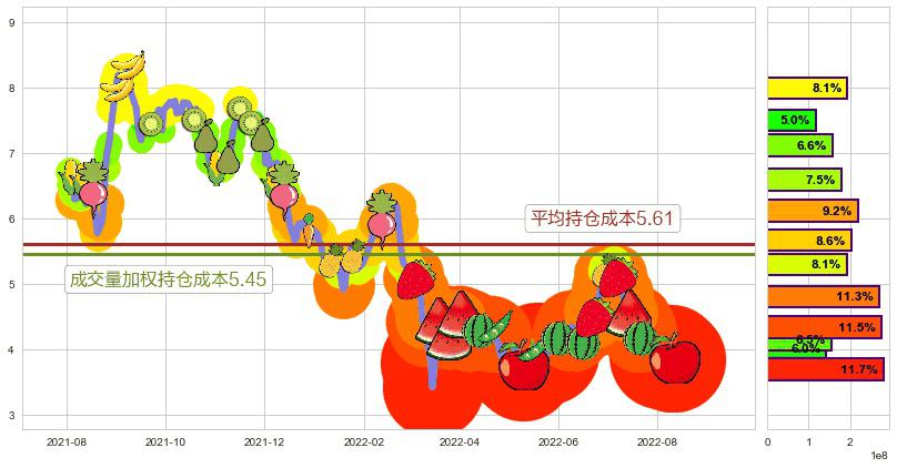 周黑鸭(hk01458)持仓成本图-阿布量化