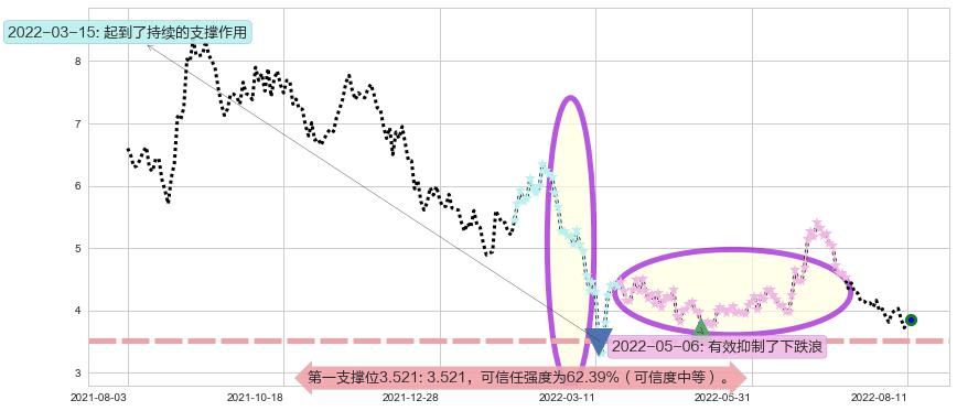 周黑鸭阻力支撑位图-阿布量化