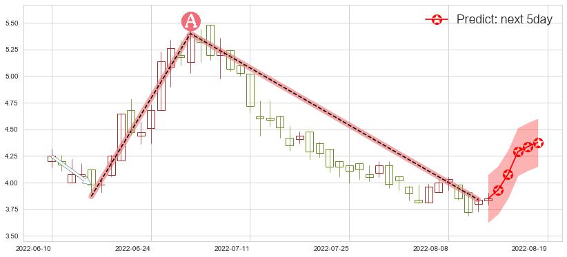 周黑鸭(hk01458)价格预测图-阿布量化