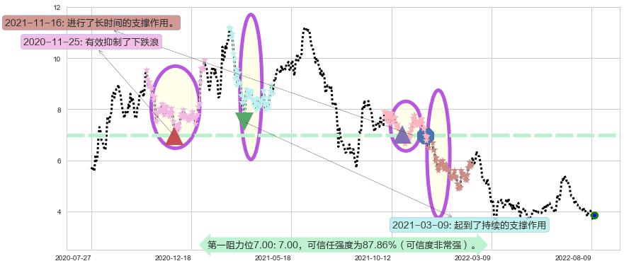 周黑鸭阻力支撑位图-阿布量化