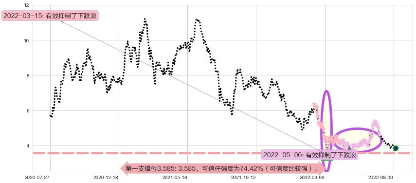 周黑鸭阻力支撑位图-阿布量化