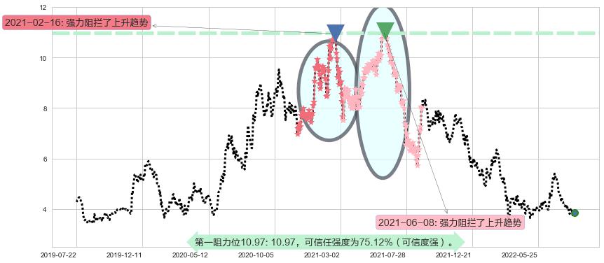 周黑鸭阻力支撑位图-阿布量化