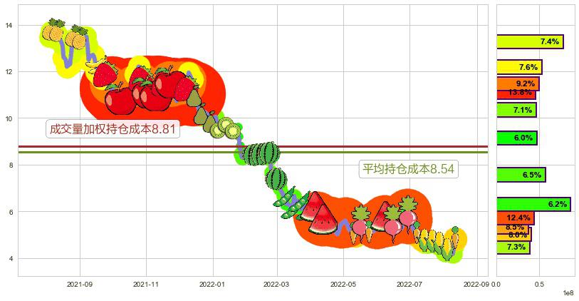 丘钛科技(hk01478)持仓成本图-阿布量化