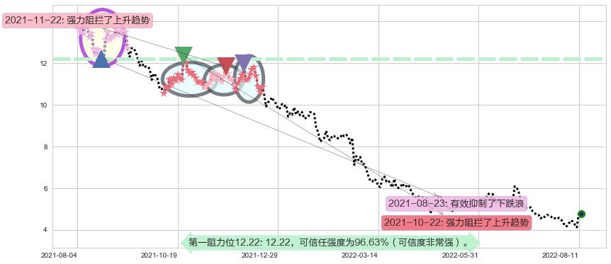 丘钛科技阻力支撑位图-阿布量化