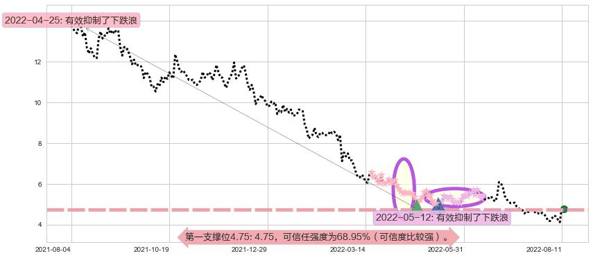 丘钛科技阻力支撑位图-阿布量化