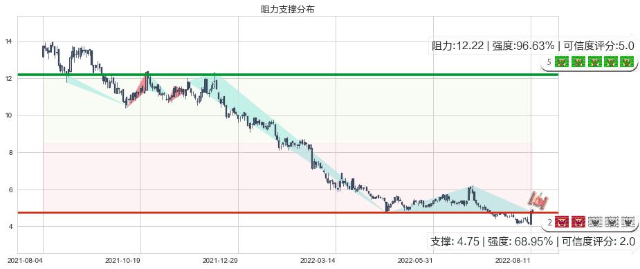 丘钛科技(hk01478)阻力支撑位图-阿布量化