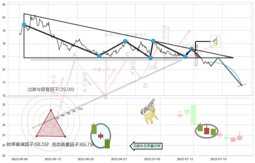 空方炮+三只乌鸦+下降插入线（坠落线）+高档五阴线+三空阳线+吊颈线（上吊线）+下跌螺旋桨+看跌(高位倒锤头)流星线 ➕ 突破整理