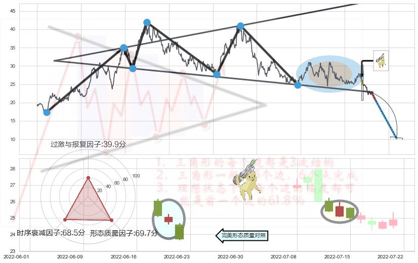 空方炮+三只乌鸦+下降插入线（坠落线）+高档五阴线+三空阳线+吊颈线（上吊线）+下跌螺旋桨+看跌(高位倒锤头)流星线+射击之星形态 ➕ 突破整理