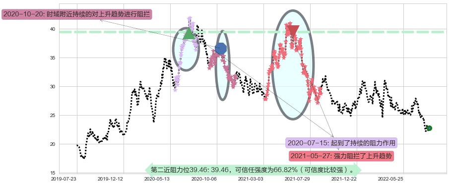 丽珠医药阻力支撑位图-阿布量化