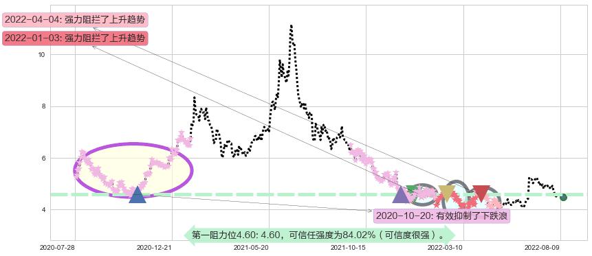 华润医疗阻力支撑位图-阿布量化