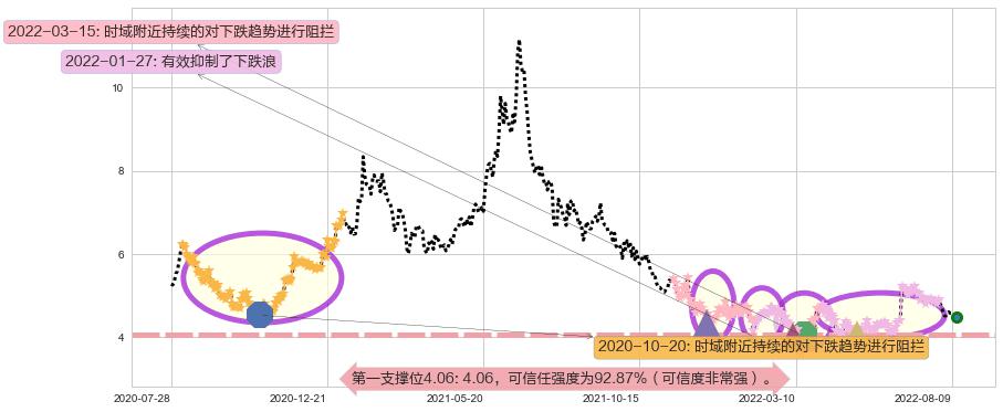 华润医疗阻力支撑位图-阿布量化