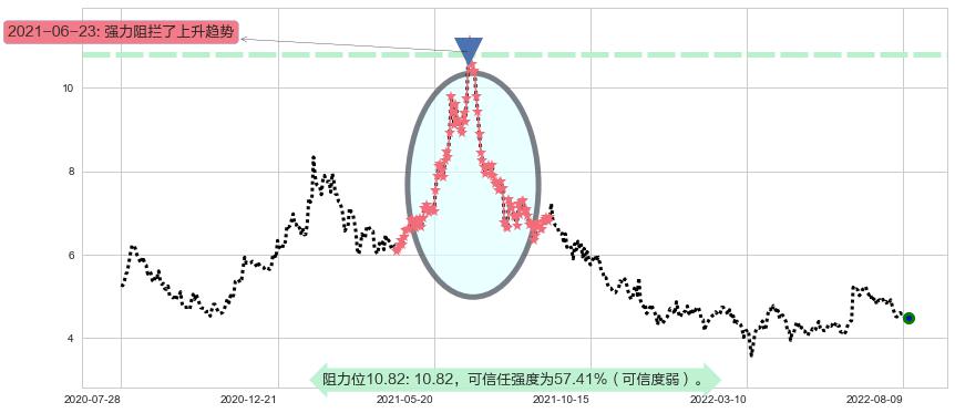 华润医疗阻力支撑位图-阿布量化