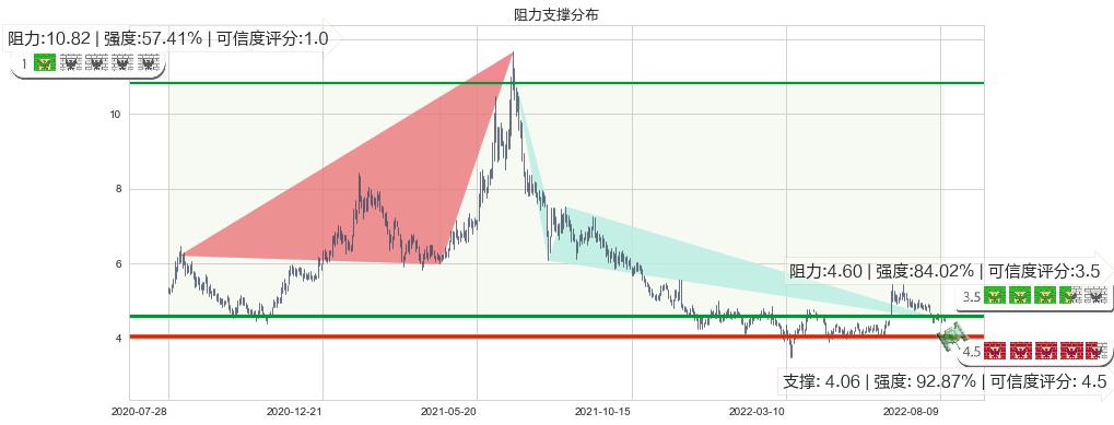 华润医疗(hk01515)阻力支撑位图-阿布量化