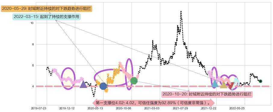 华润医疗阻力支撑位图-阿布量化