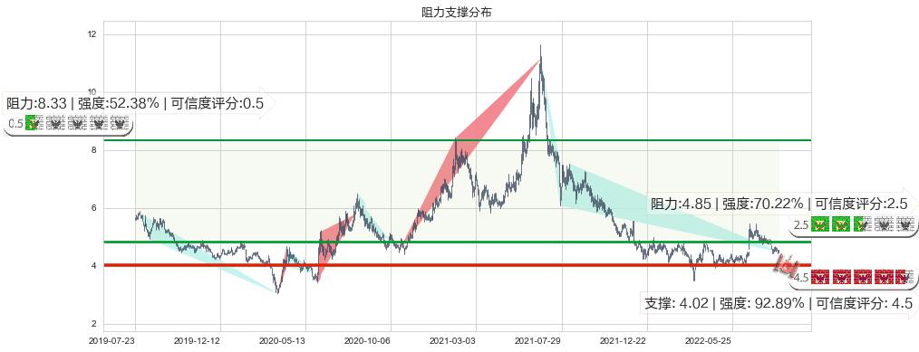 华润医疗(hk01515)阻力支撑位图-阿布量化