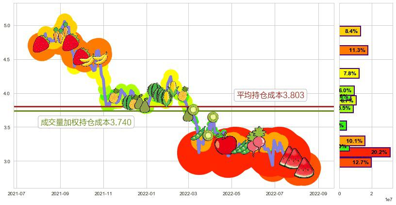 红星美凯龙(hk01528)持仓成本图-阿布量化