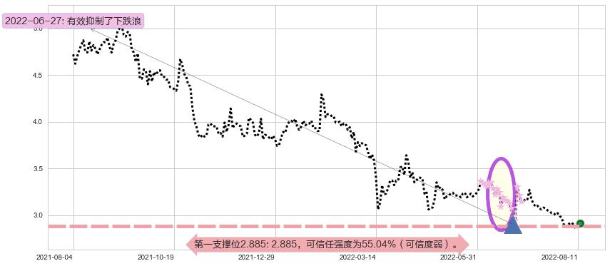 红星美凯龙阻力支撑位图-阿布量化