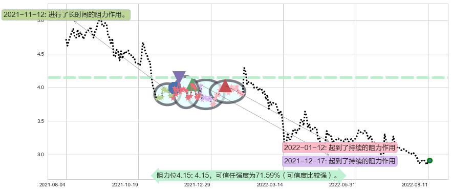 红星美凯龙阻力支撑位图-阿布量化