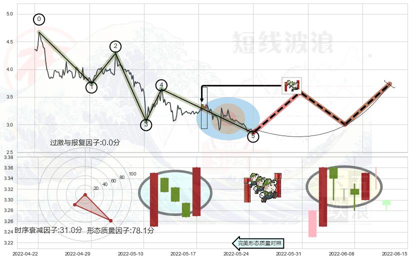上升三部曲（升势三鸦）+上涨Pinbar组合信号+上涨孕十字星+锤头线（锤子线）+曙光初现形态+单针探底（定海神针）+底部尽头线（上山虎）+旭日东升 ➕ 调整浪ABC