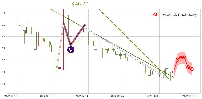 红星美凯龙(hk01528)价格预测图-阿布量化