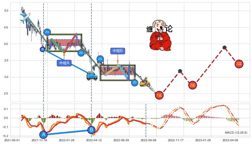 缠论买卖点分析
