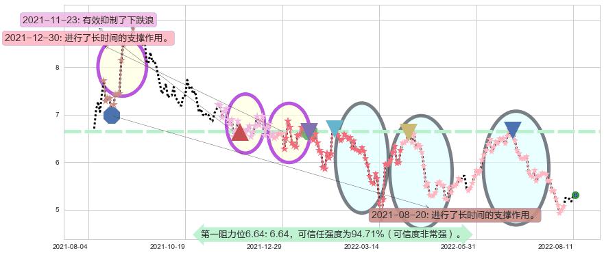 三生制药阻力支撑位图-阿布量化