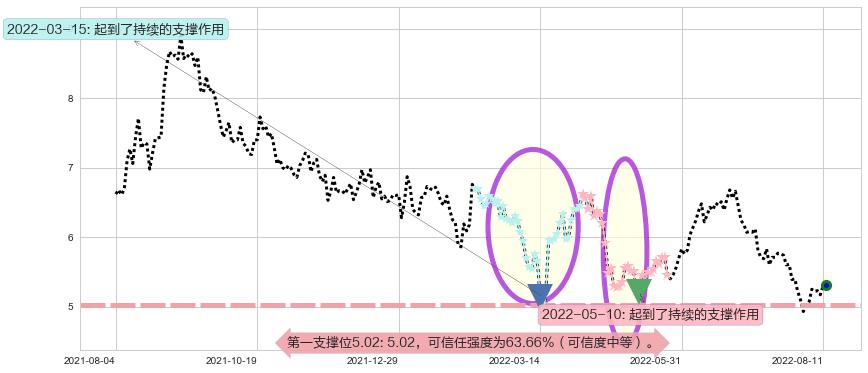 三生制药阻力支撑位图-阿布量化