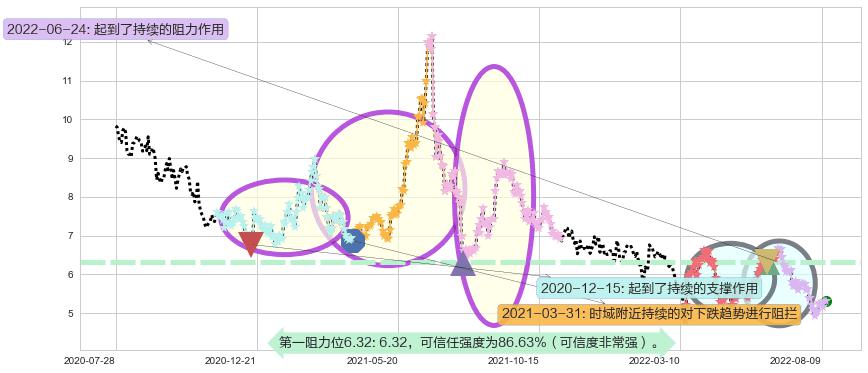 三生制药阻力支撑位图-阿布量化