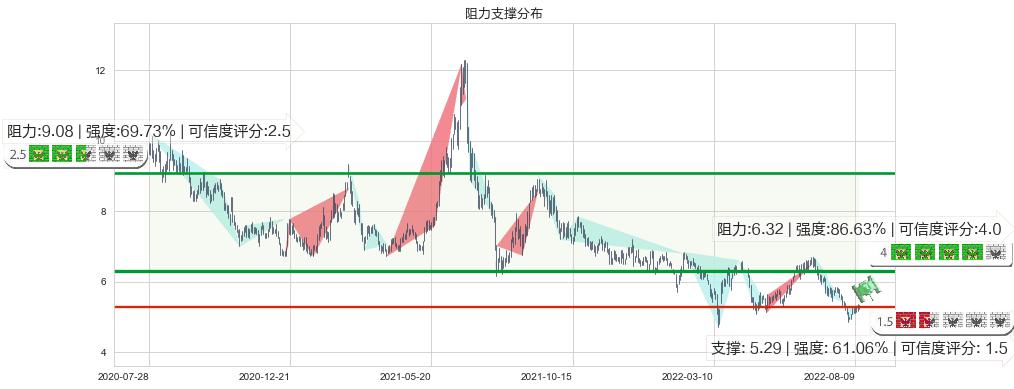 三生制药(hk01530)阻力支撑位图-阿布量化