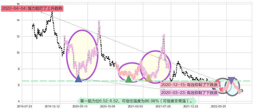 三生制药阻力支撑位图-阿布量化