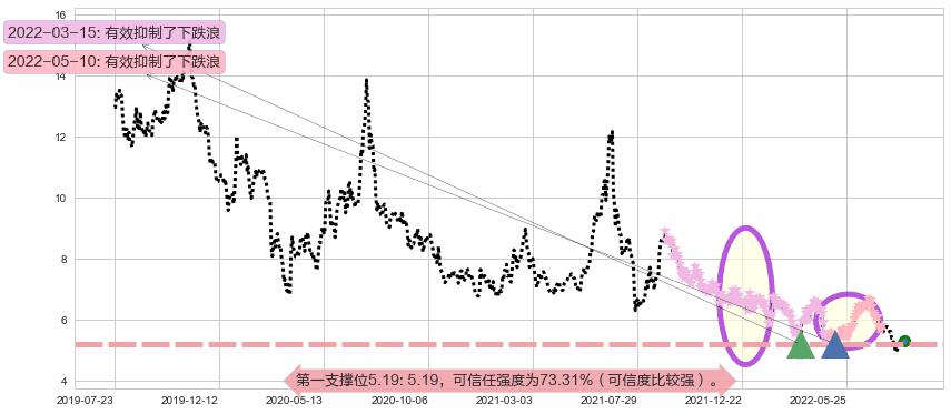 三生制药阻力支撑位图-阿布量化