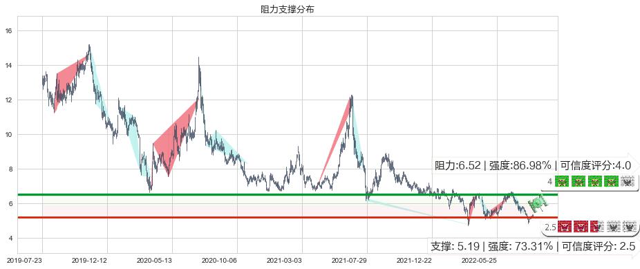 三生制药(hk01530)阻力支撑位图-阿布量化