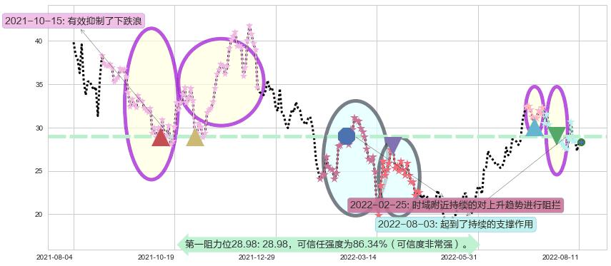 金斯瑞生物科技阻力支撑位图-阿布量化