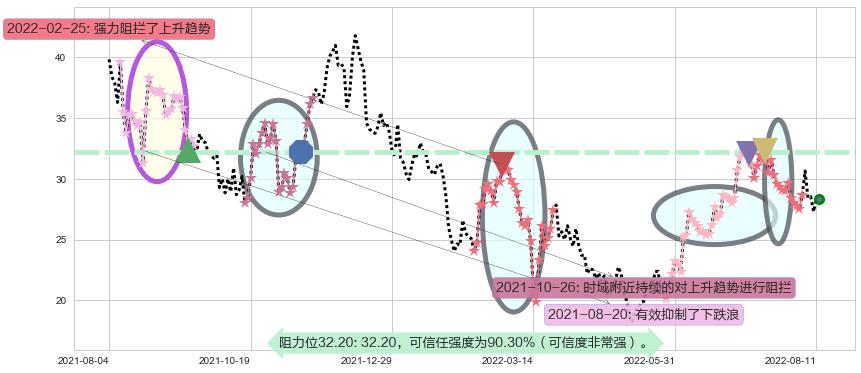 金斯瑞生物科技阻力支撑位图-阿布量化