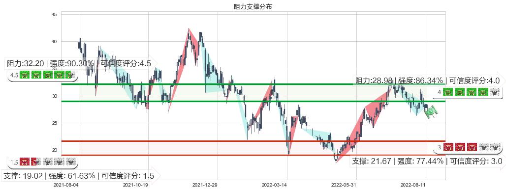 金斯瑞生物科技(hk01548)阻力支撑位图-阿布量化
