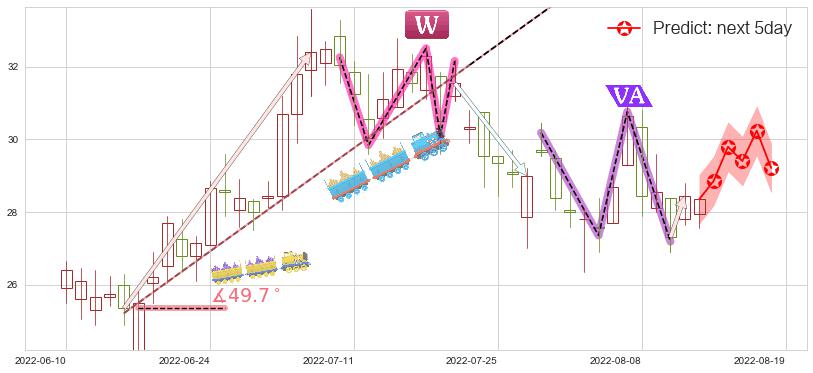 金斯瑞生物科技(hk01548)价格预测图-阿布量化