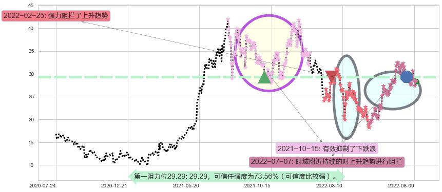 金斯瑞生物科技阻力支撑位图-阿布量化