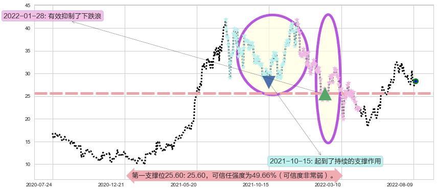 金斯瑞生物科技阻力支撑位图-阿布量化