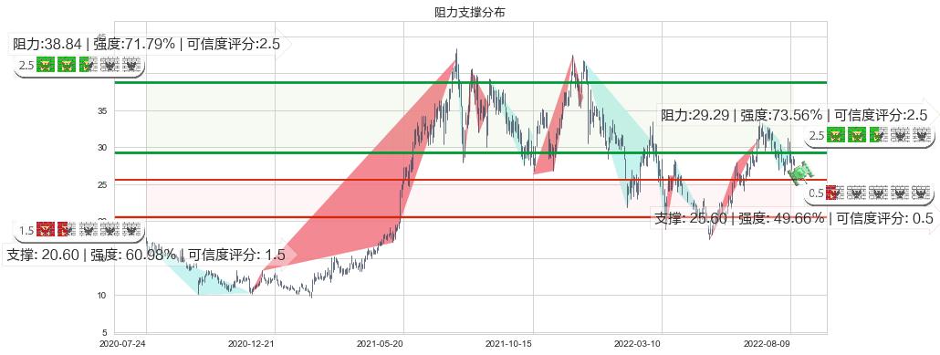 金斯瑞生物科技(hk01548)阻力支撑位图-阿布量化