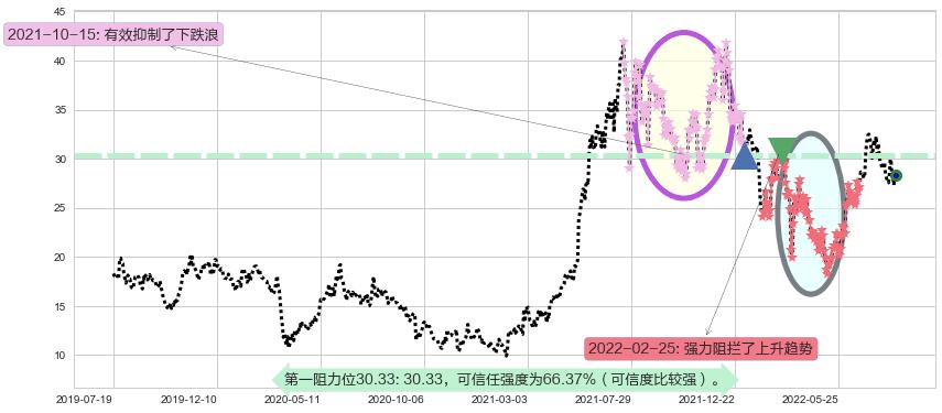 金斯瑞生物科技阻力支撑位图-阿布量化